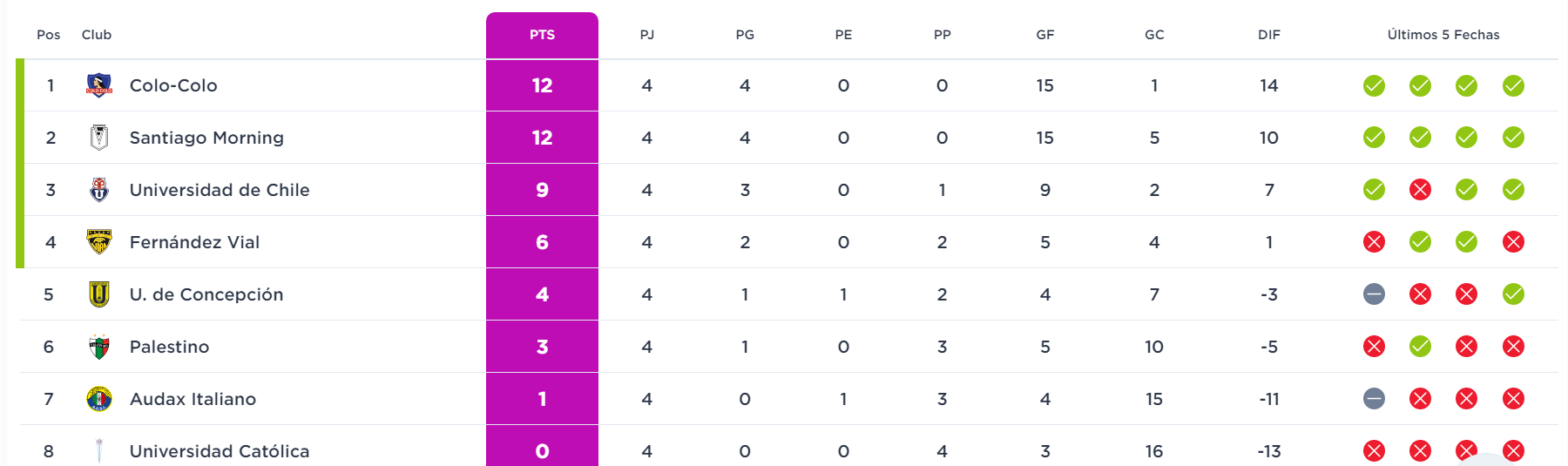 Así está la tabla de posiciones de nuestro Fútbol Femenino. Xfútbol